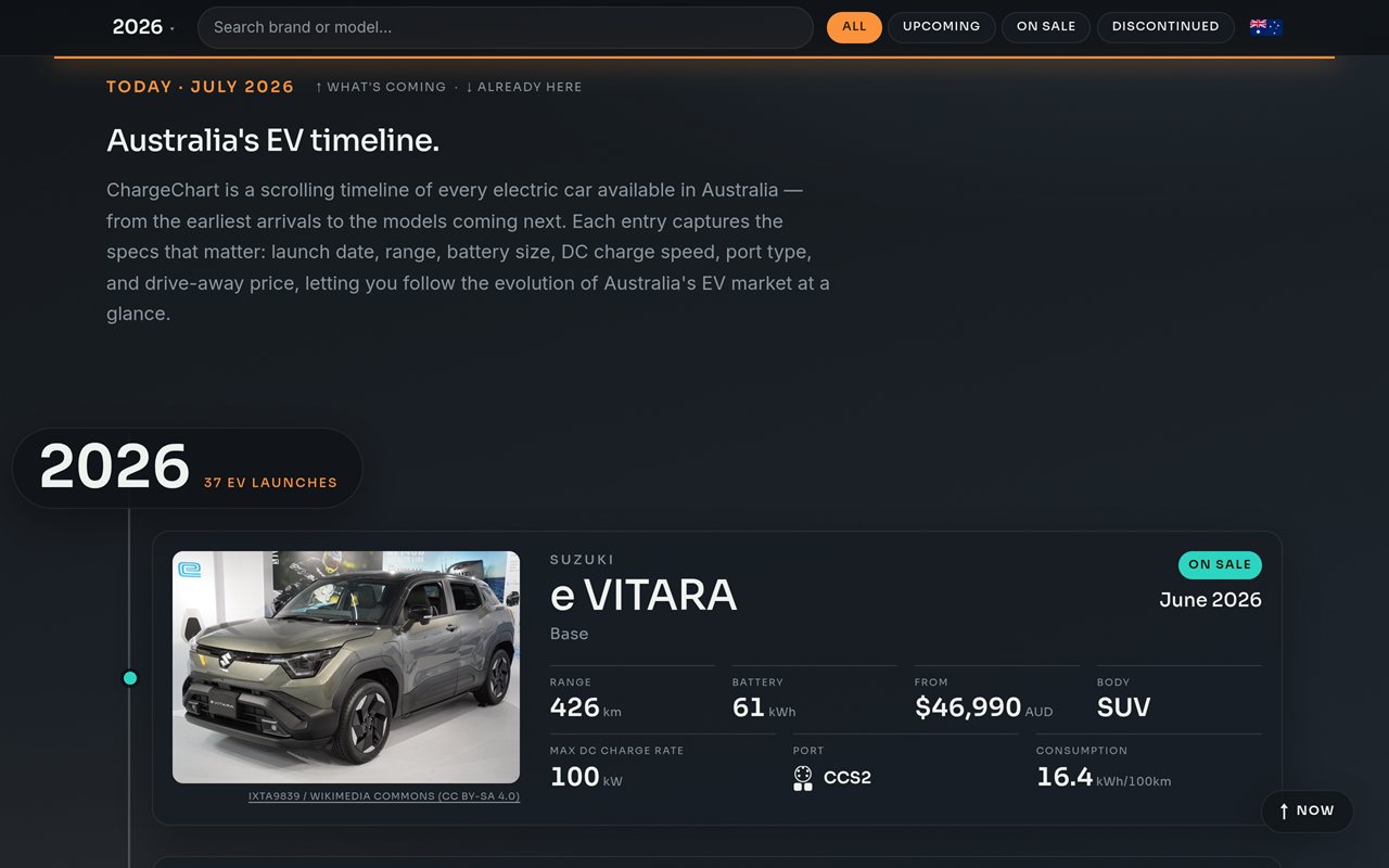 ChargeChart EV timeline website shown on a laptop